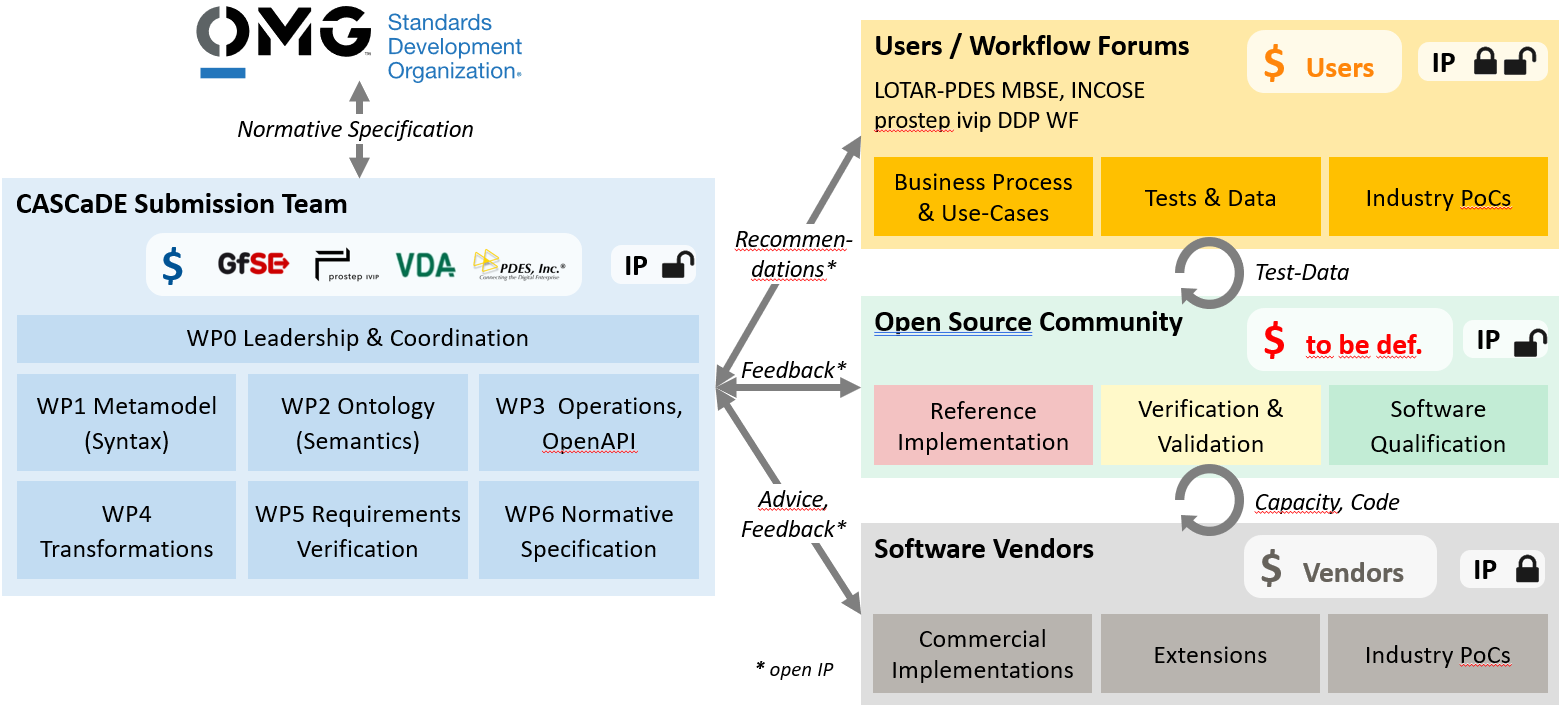 CASCaDE Project Organization
